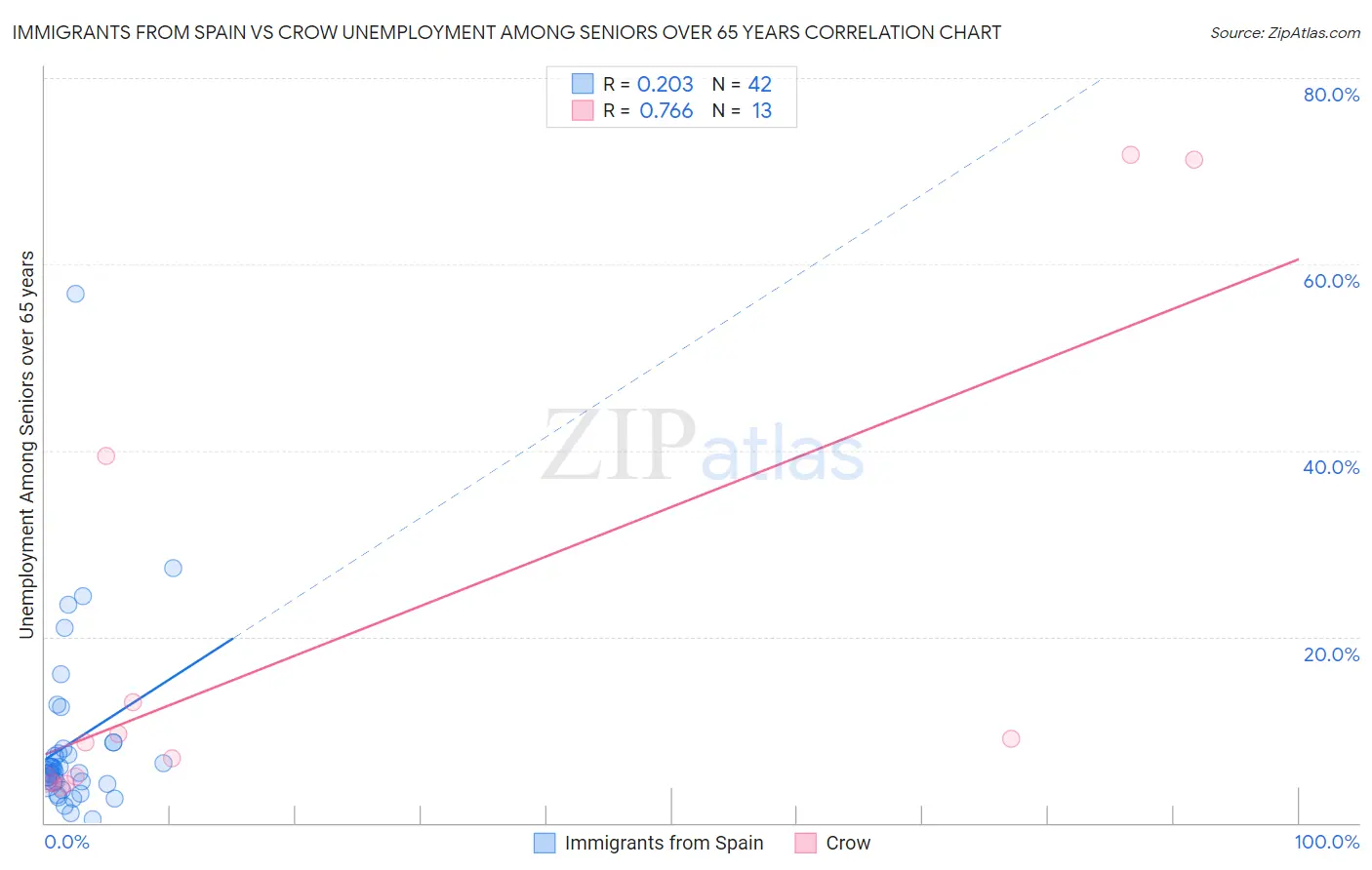 Immigrants from Spain vs Crow Unemployment Among Seniors over 65 years