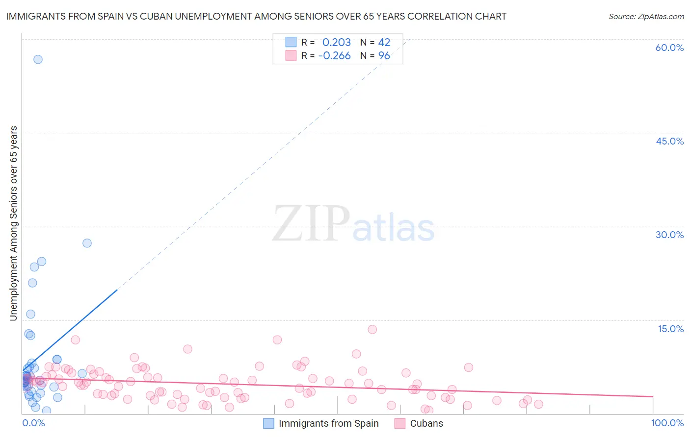 Immigrants from Spain vs Cuban Unemployment Among Seniors over 65 years