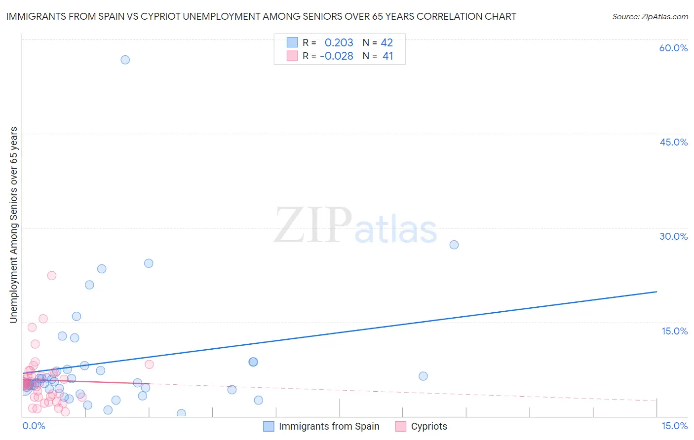 Immigrants from Spain vs Cypriot Unemployment Among Seniors over 65 years