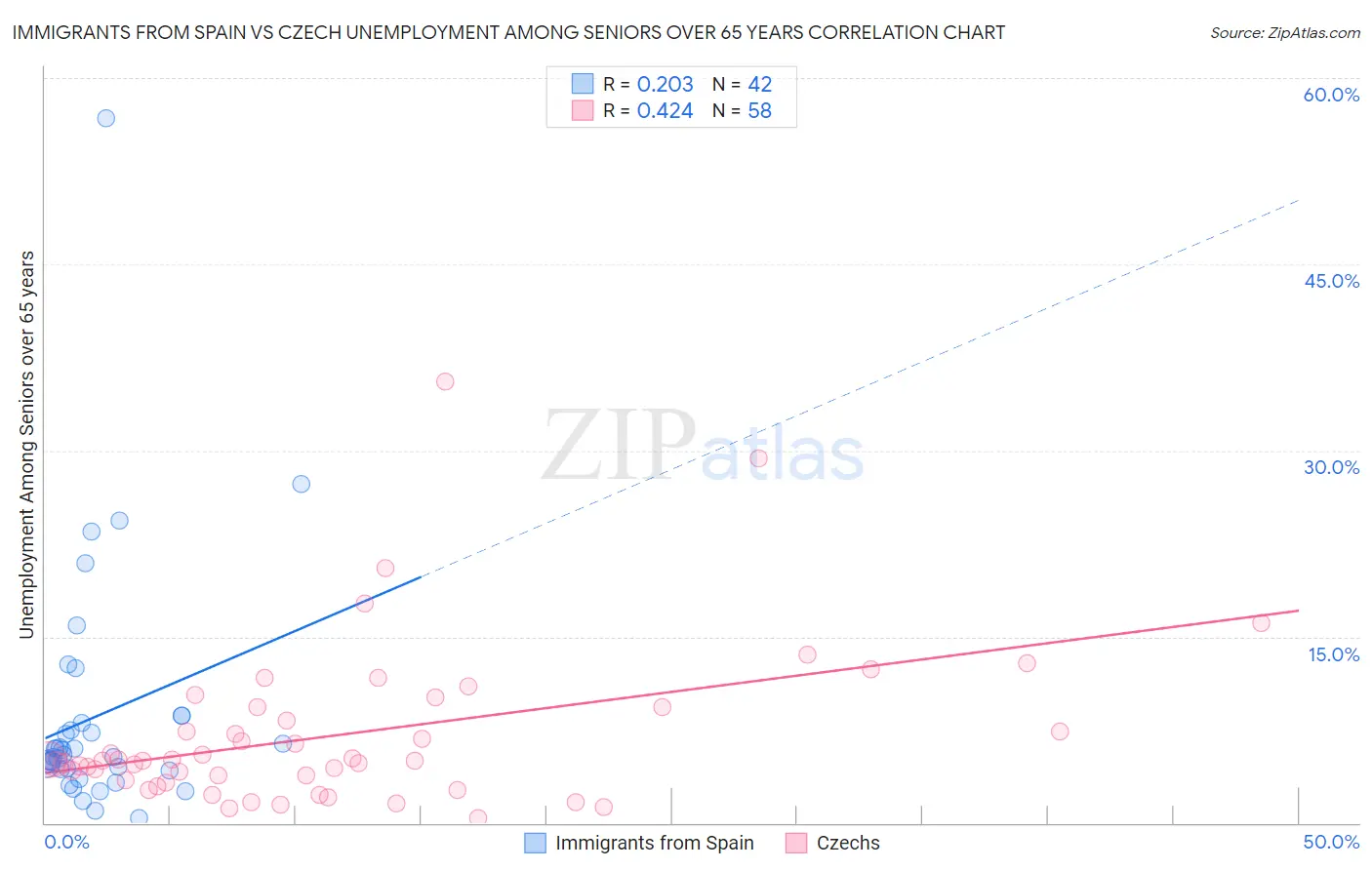 Immigrants from Spain vs Czech Unemployment Among Seniors over 65 years