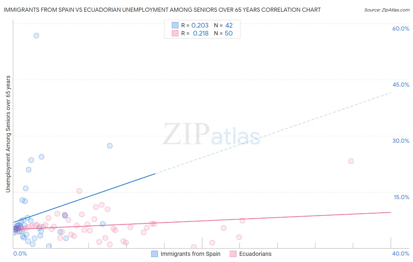 Immigrants from Spain vs Ecuadorian Unemployment Among Seniors over 65 years