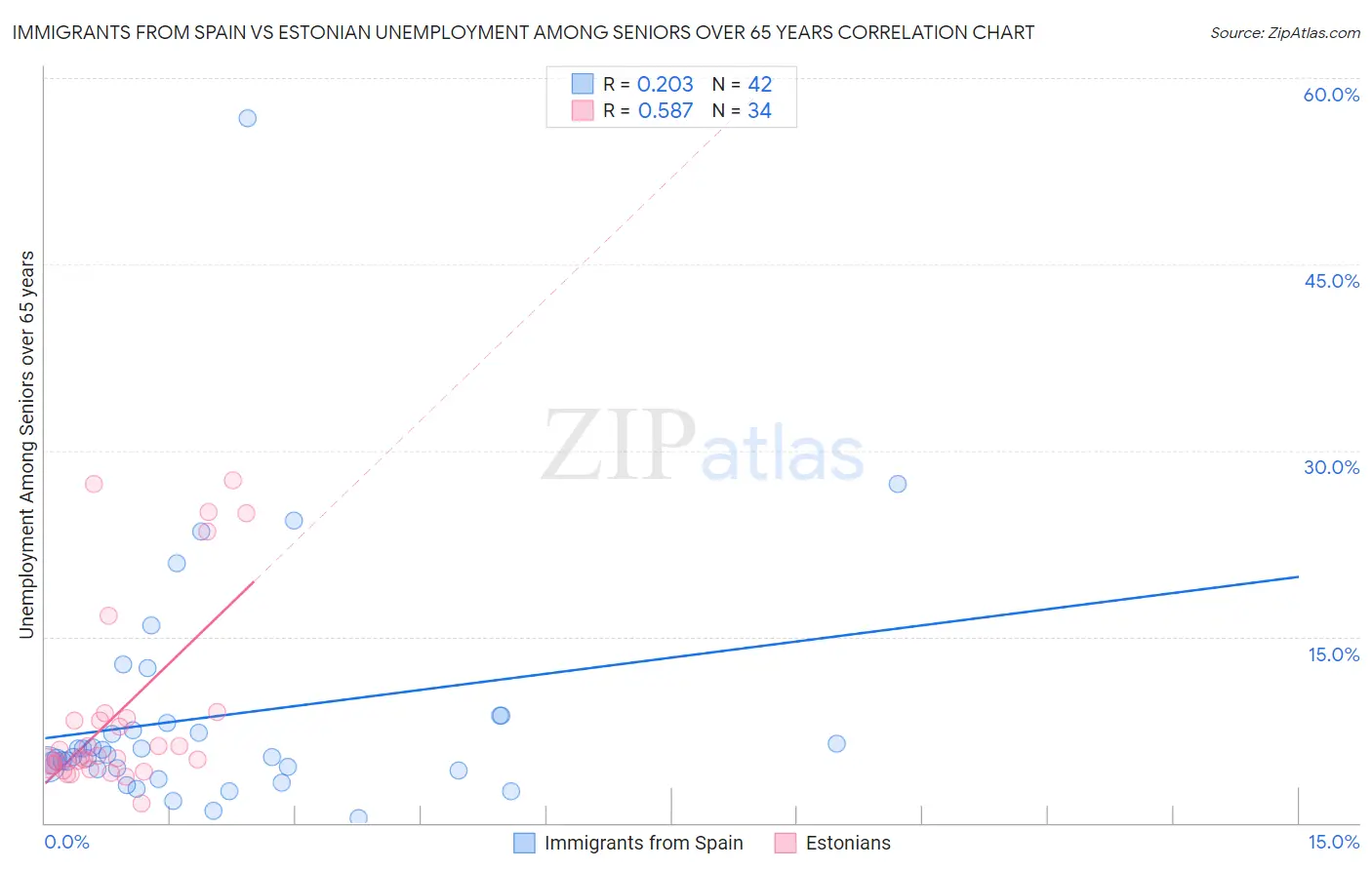 Immigrants from Spain vs Estonian Unemployment Among Seniors over 65 years