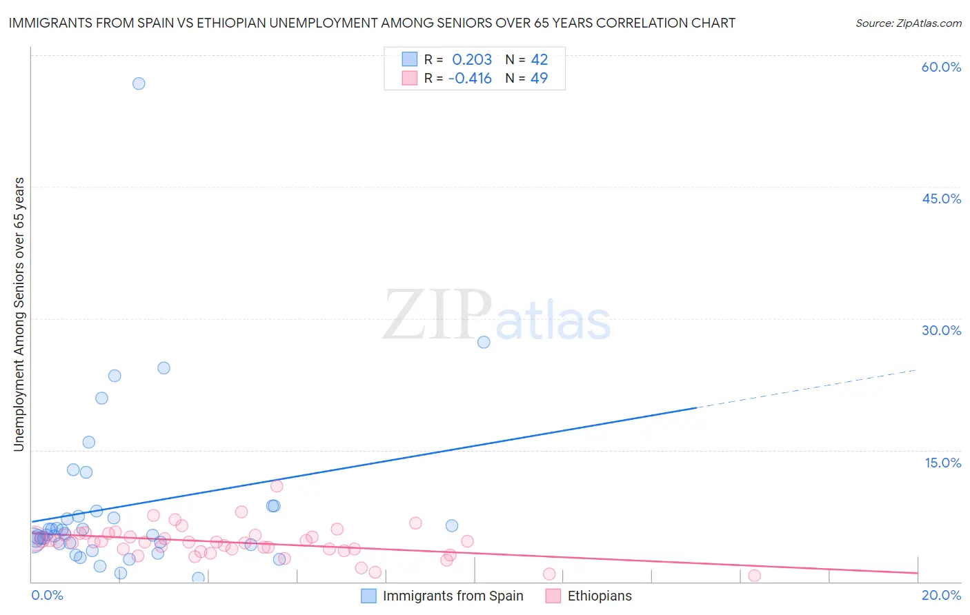 Immigrants from Spain vs Ethiopian Unemployment Among Seniors over 65 years