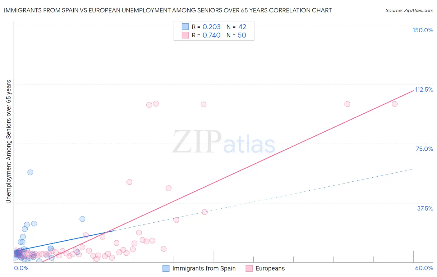 Immigrants from Spain vs European Unemployment Among Seniors over 65 years