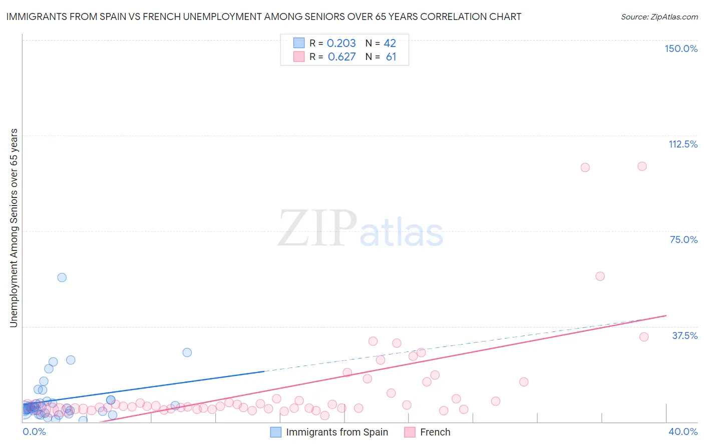 Immigrants from Spain vs French Unemployment Among Seniors over 65 years