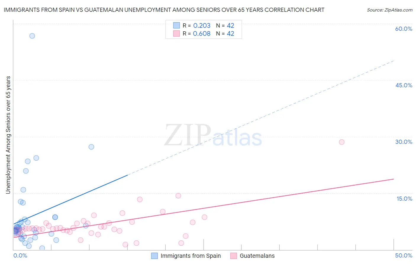 Immigrants from Spain vs Guatemalan Unemployment Among Seniors over 65 years