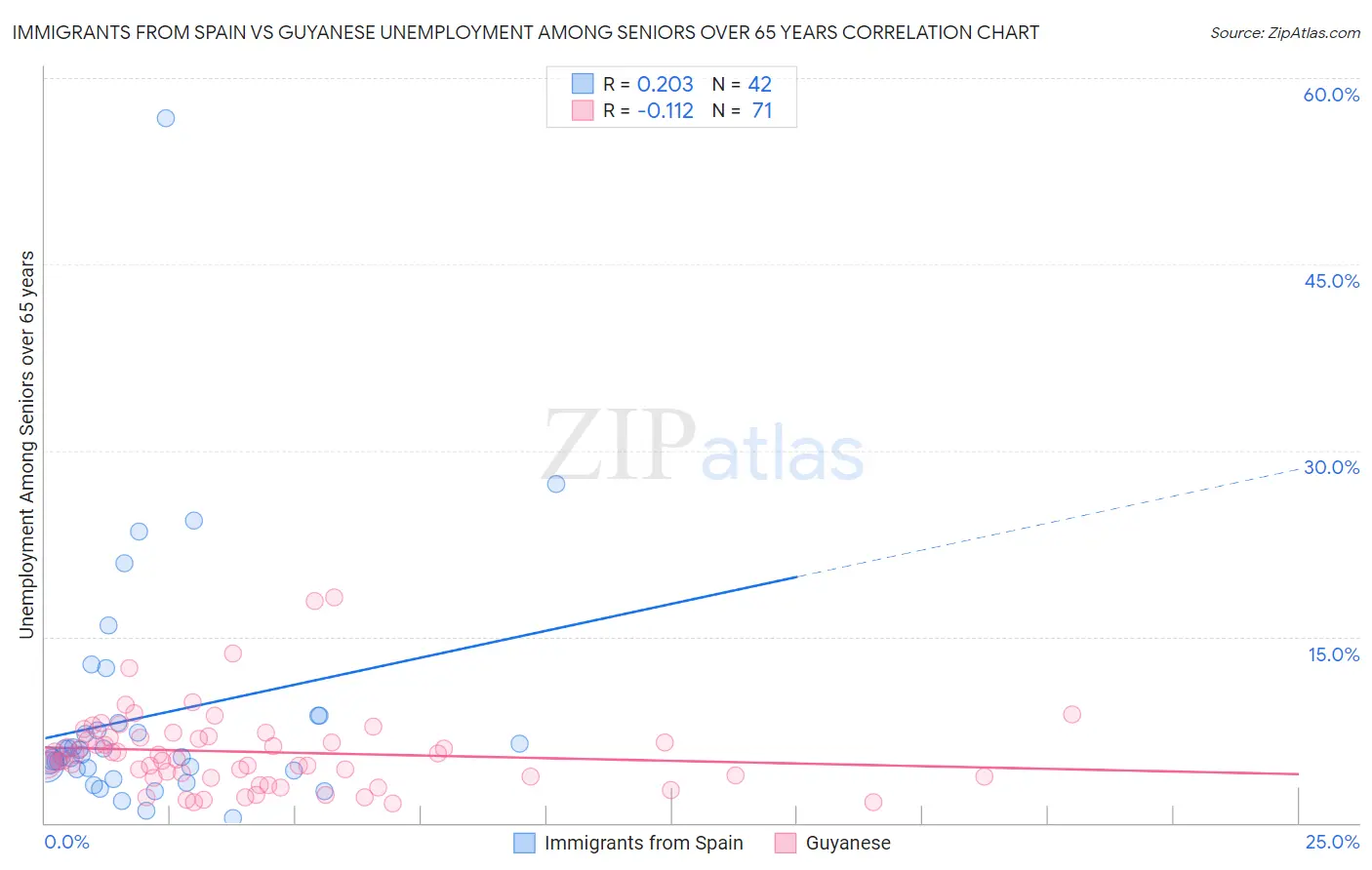 Immigrants from Spain vs Guyanese Unemployment Among Seniors over 65 years