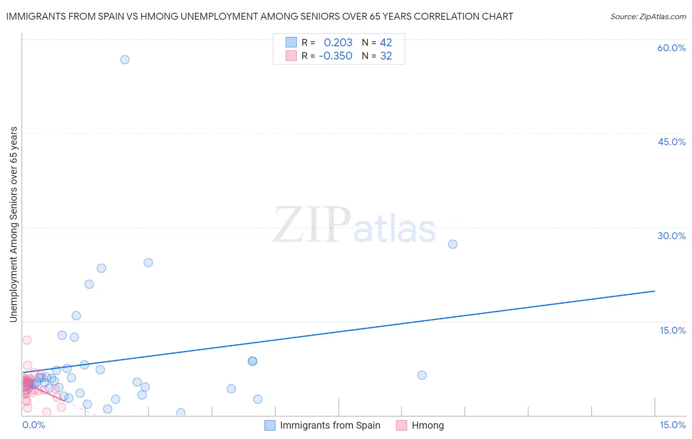 Immigrants from Spain vs Hmong Unemployment Among Seniors over 65 years