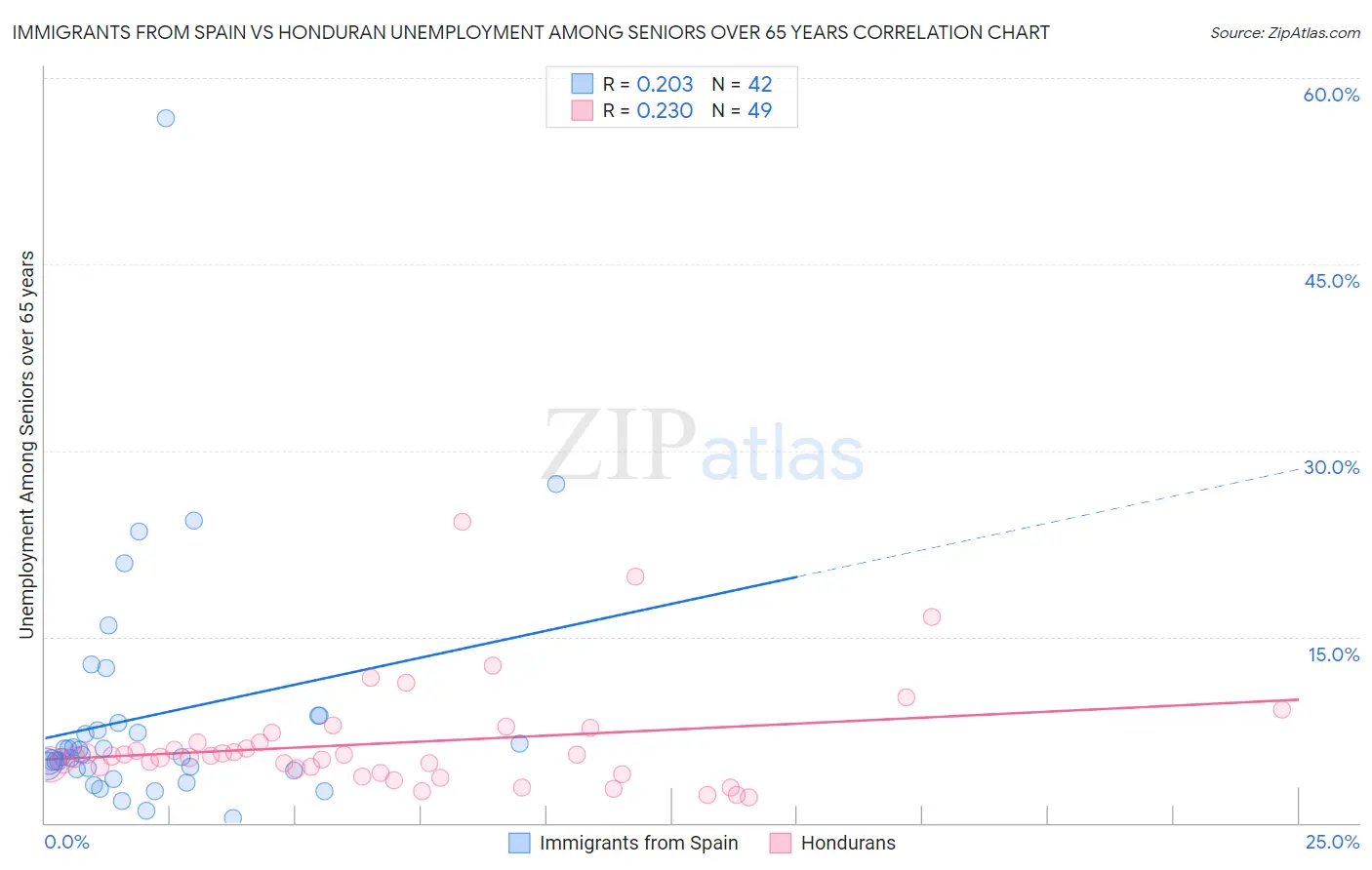 Immigrants from Spain vs Honduran Unemployment Among Seniors over 65 years