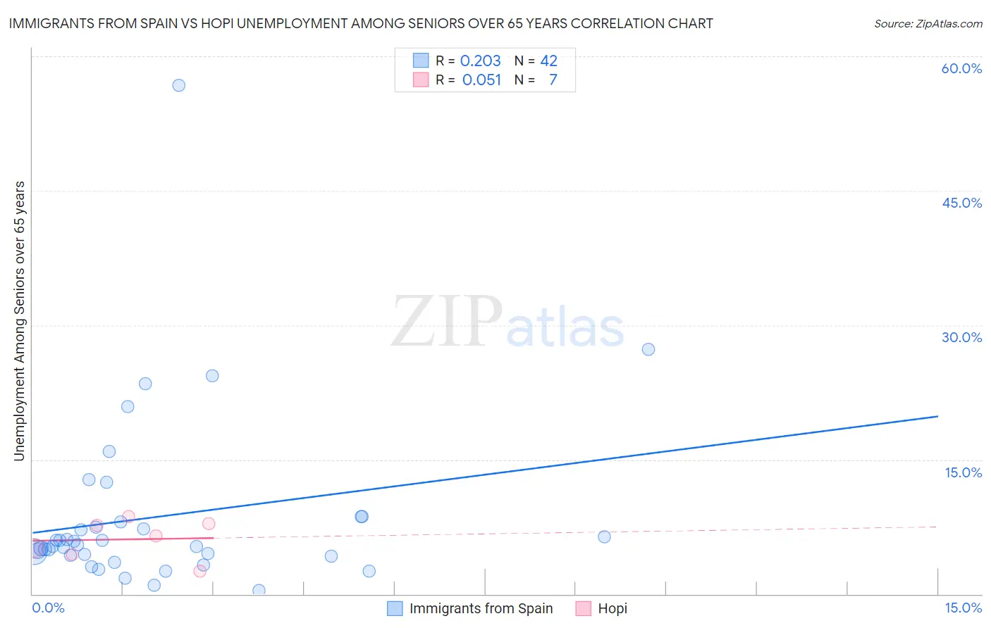 Immigrants from Spain vs Hopi Unemployment Among Seniors over 65 years