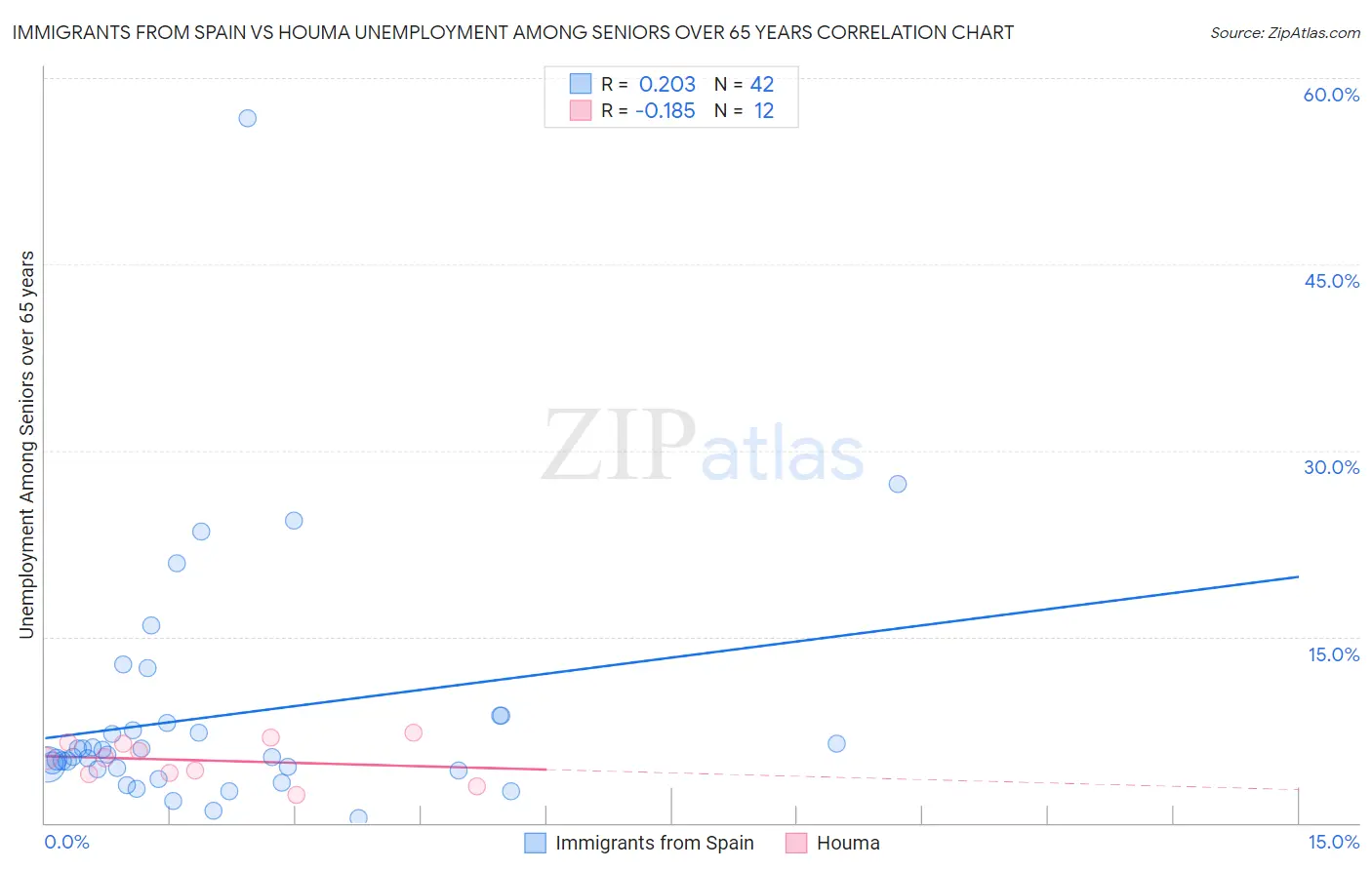 Immigrants from Spain vs Houma Unemployment Among Seniors over 65 years