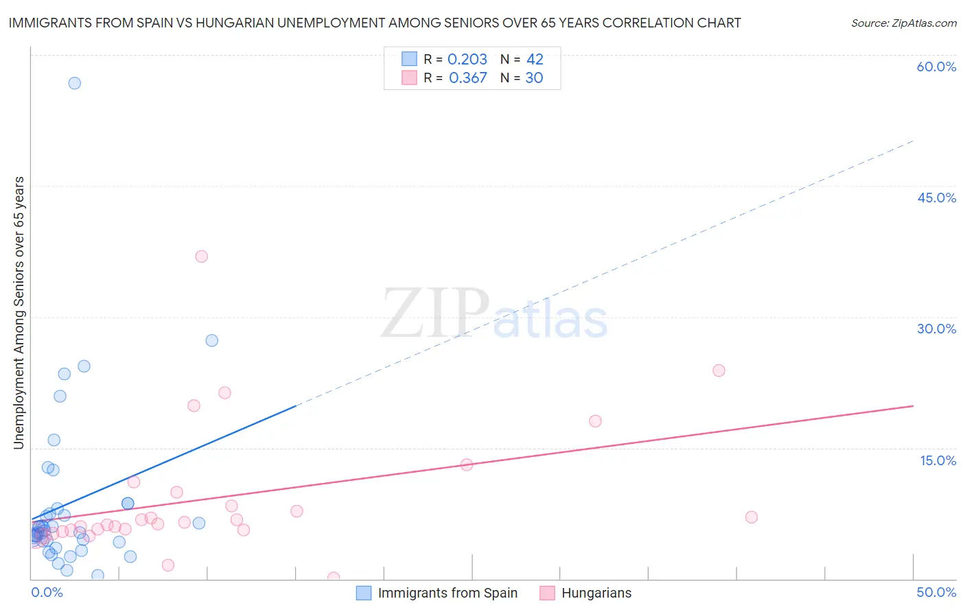 Immigrants from Spain vs Hungarian Unemployment Among Seniors over 65 years