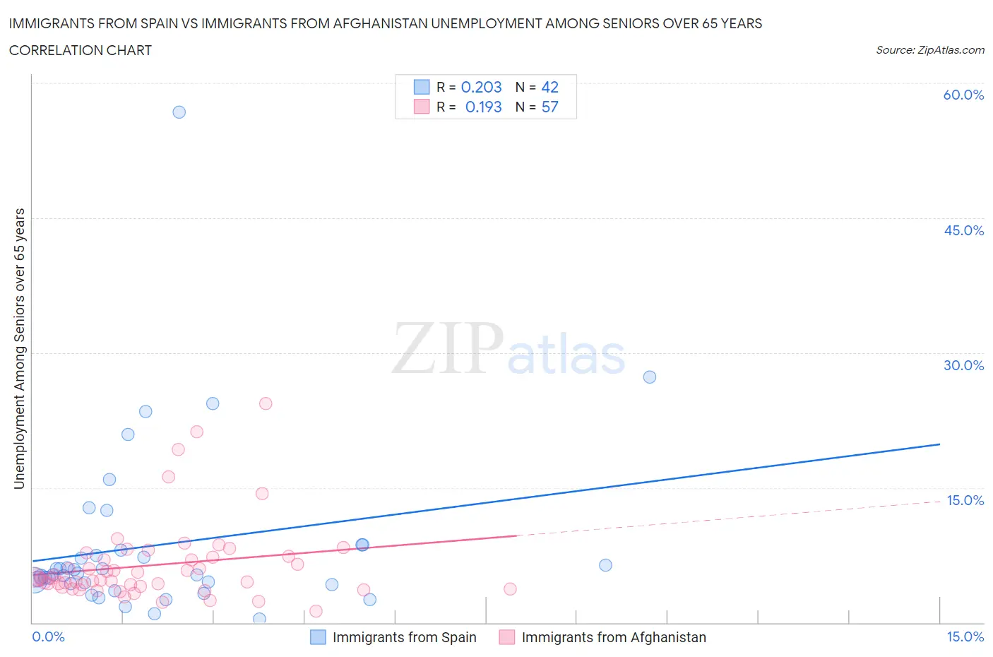 Immigrants from Spain vs Immigrants from Afghanistan Unemployment Among Seniors over 65 years