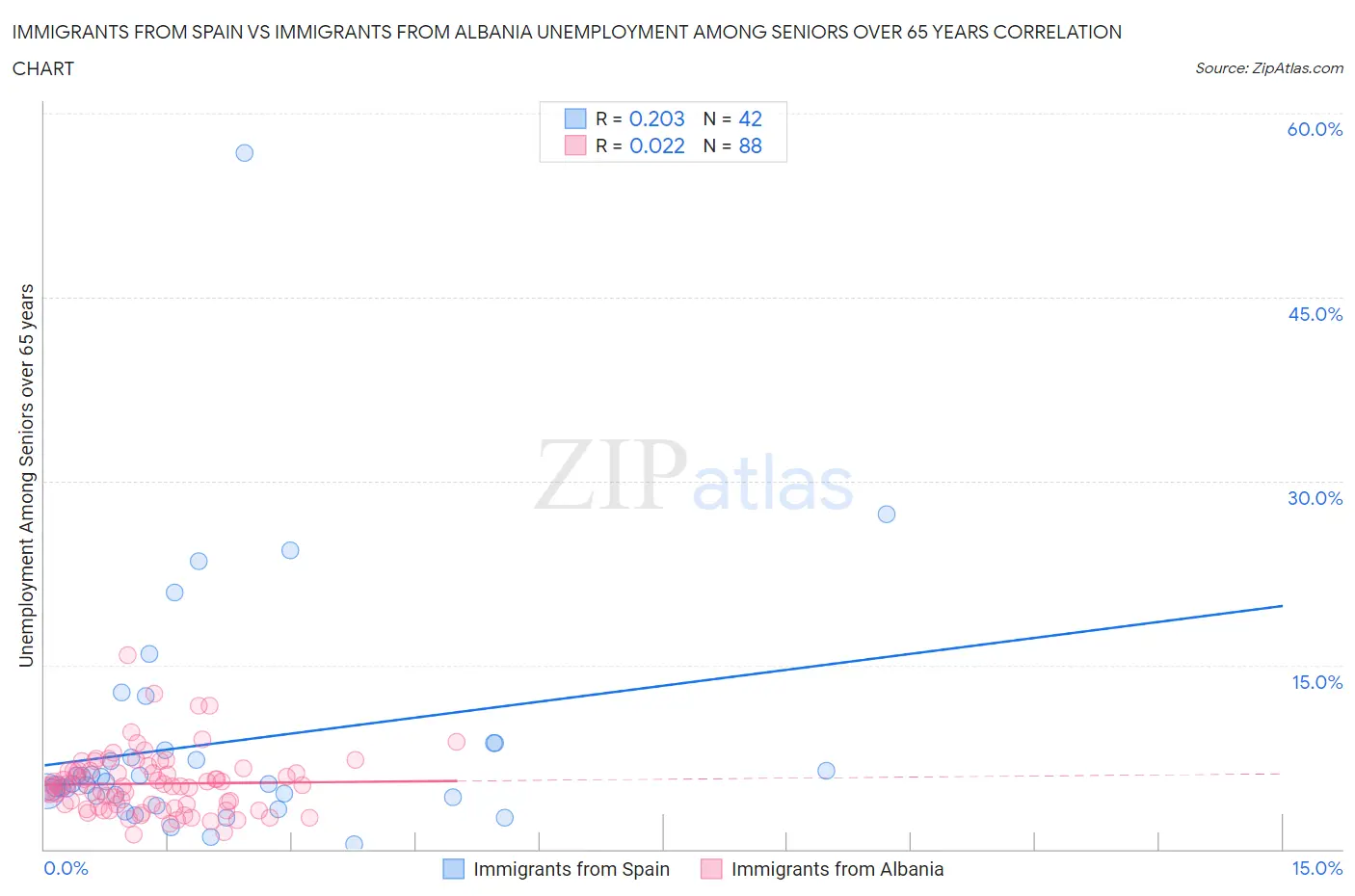 Immigrants from Spain vs Immigrants from Albania Unemployment Among Seniors over 65 years