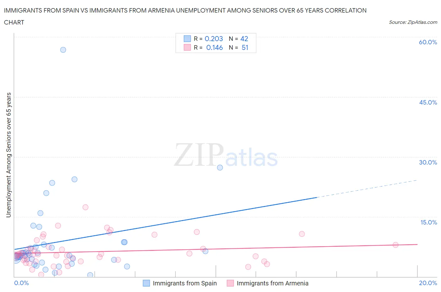 Immigrants from Spain vs Immigrants from Armenia Unemployment Among Seniors over 65 years