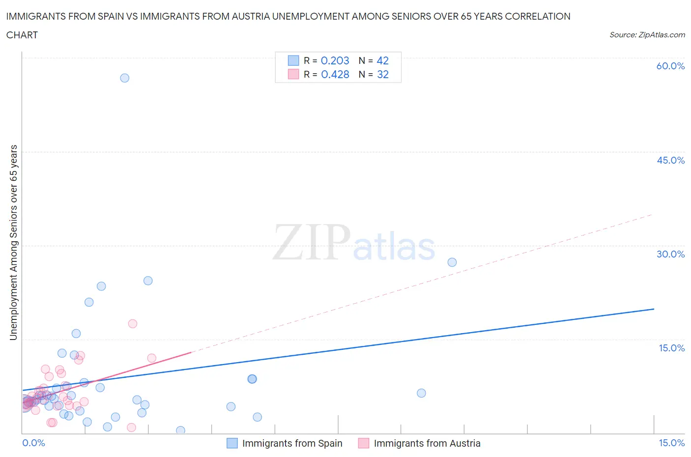 Immigrants from Spain vs Immigrants from Austria Unemployment Among Seniors over 65 years