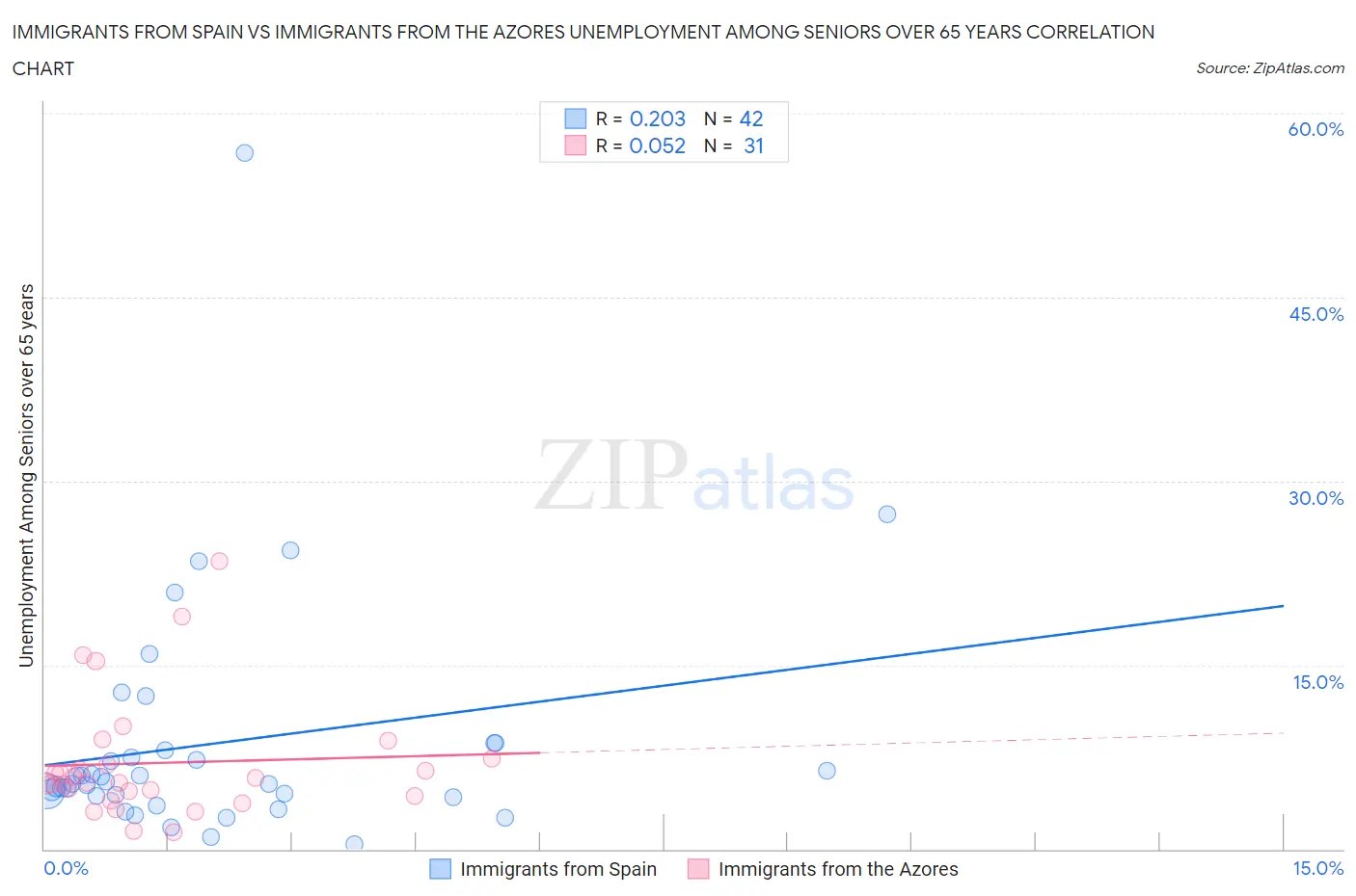 Immigrants from Spain vs Immigrants from the Azores Unemployment Among Seniors over 65 years