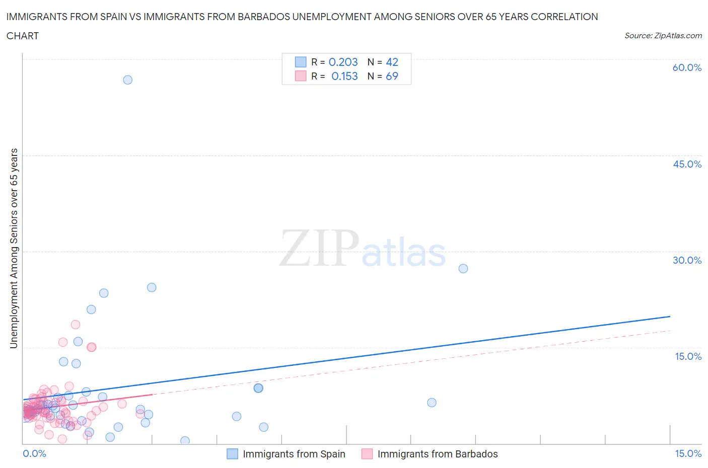 Immigrants from Spain vs Immigrants from Barbados Unemployment Among Seniors over 65 years