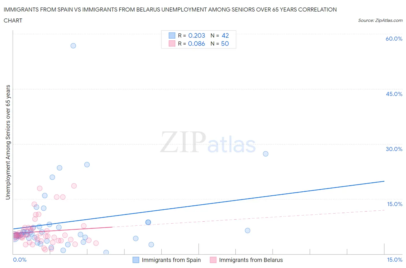 Immigrants from Spain vs Immigrants from Belarus Unemployment Among Seniors over 65 years