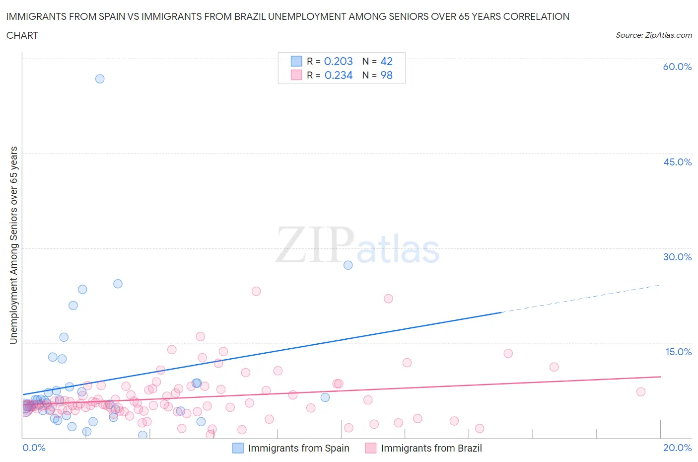 Immigrants from Spain vs Immigrants from Brazil Unemployment Among Seniors over 65 years