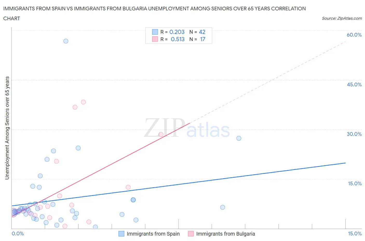 Immigrants from Spain vs Immigrants from Bulgaria Unemployment Among Seniors over 65 years