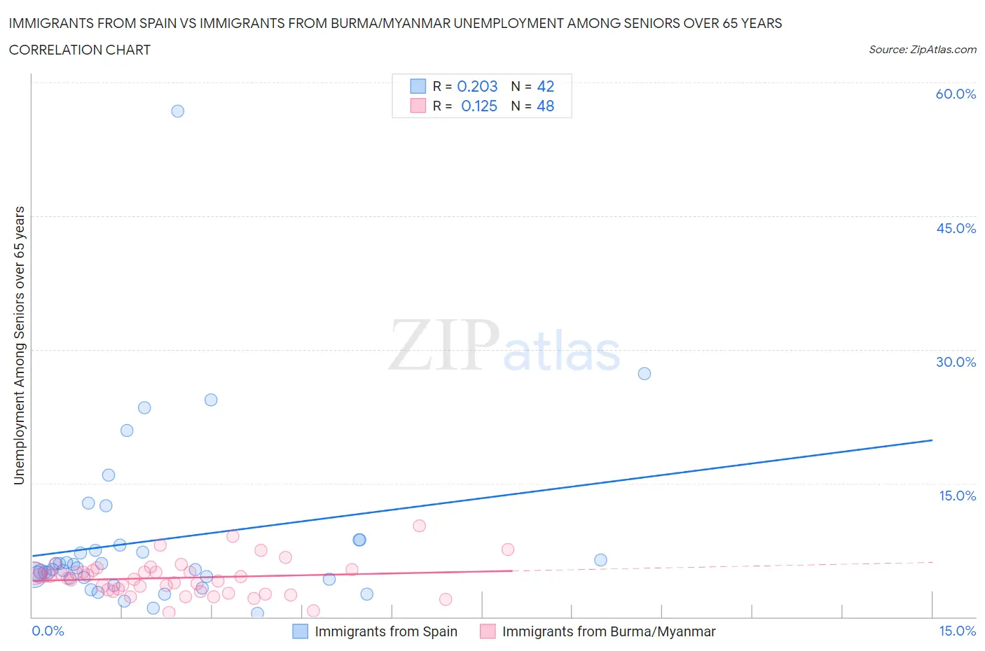 Immigrants from Spain vs Immigrants from Burma/Myanmar Unemployment Among Seniors over 65 years