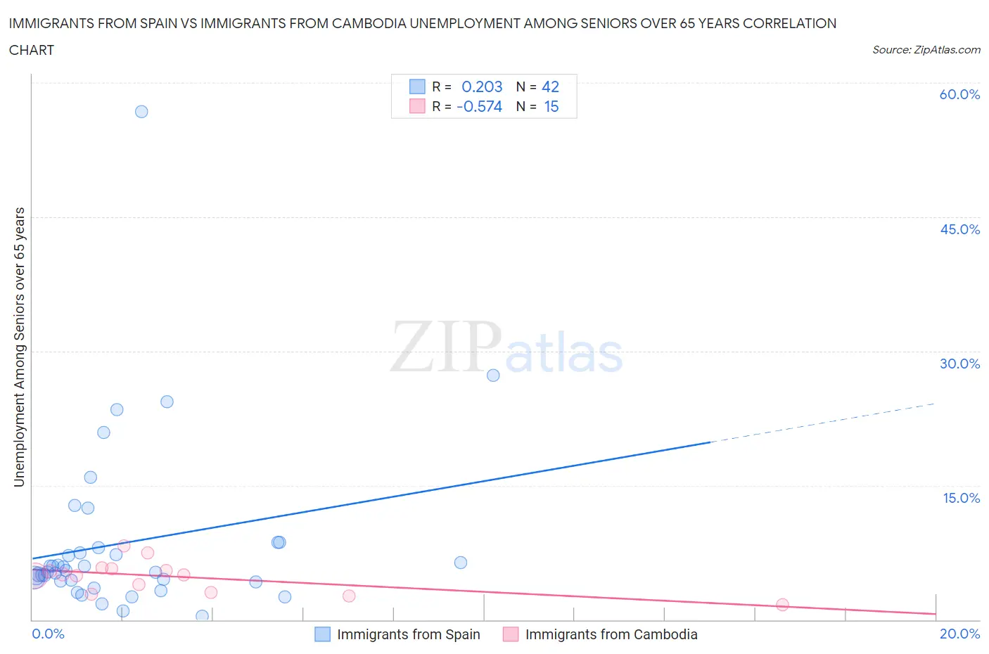 Immigrants from Spain vs Immigrants from Cambodia Unemployment Among Seniors over 65 years