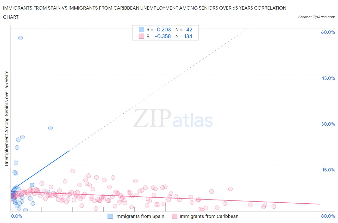 Immigrants from Spain vs Immigrants from Caribbean Unemployment Among Seniors over 65 years