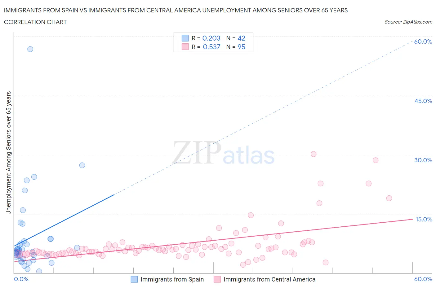 Immigrants from Spain vs Immigrants from Central America Unemployment Among Seniors over 65 years