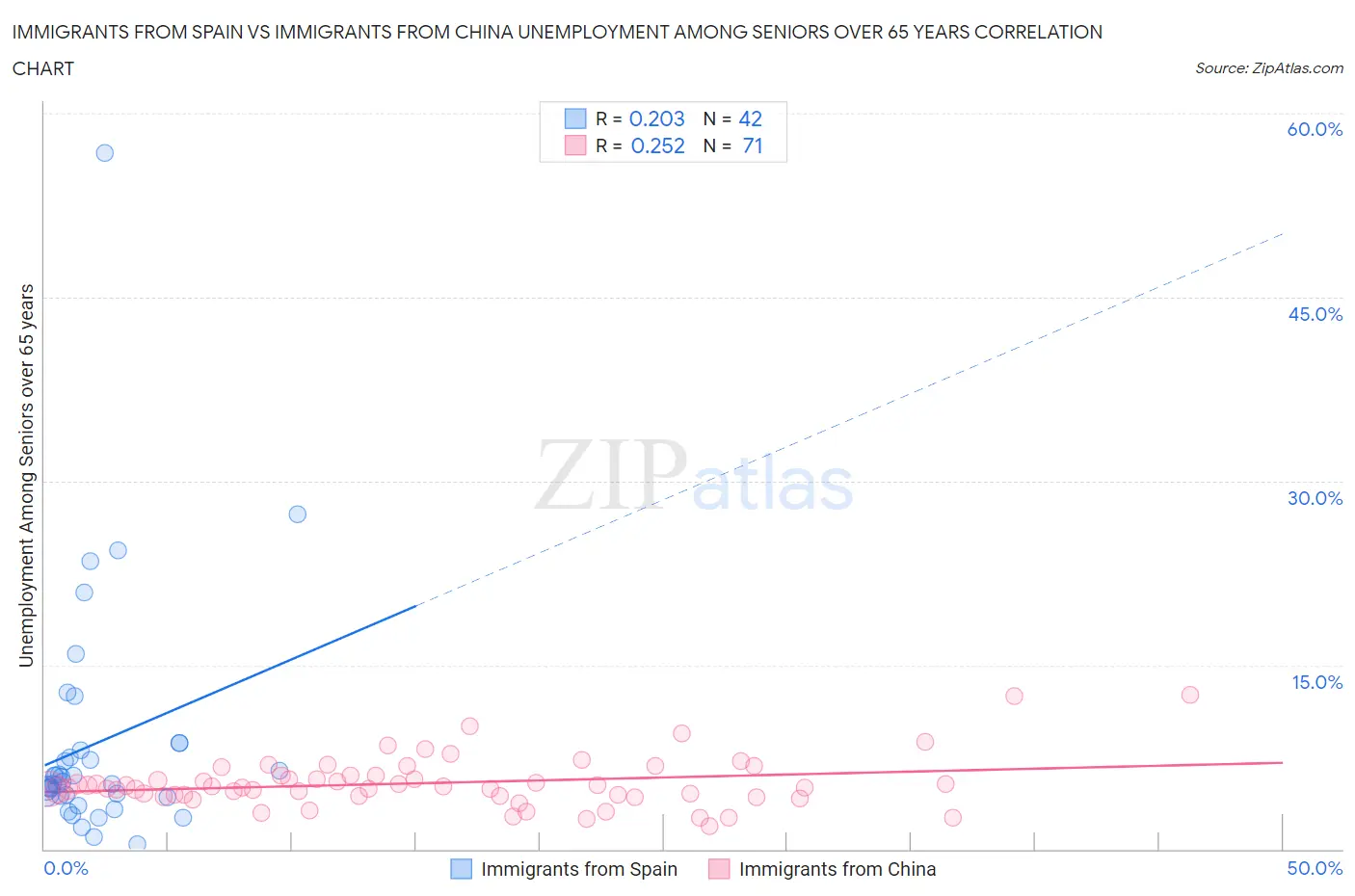 Immigrants from Spain vs Immigrants from China Unemployment Among Seniors over 65 years