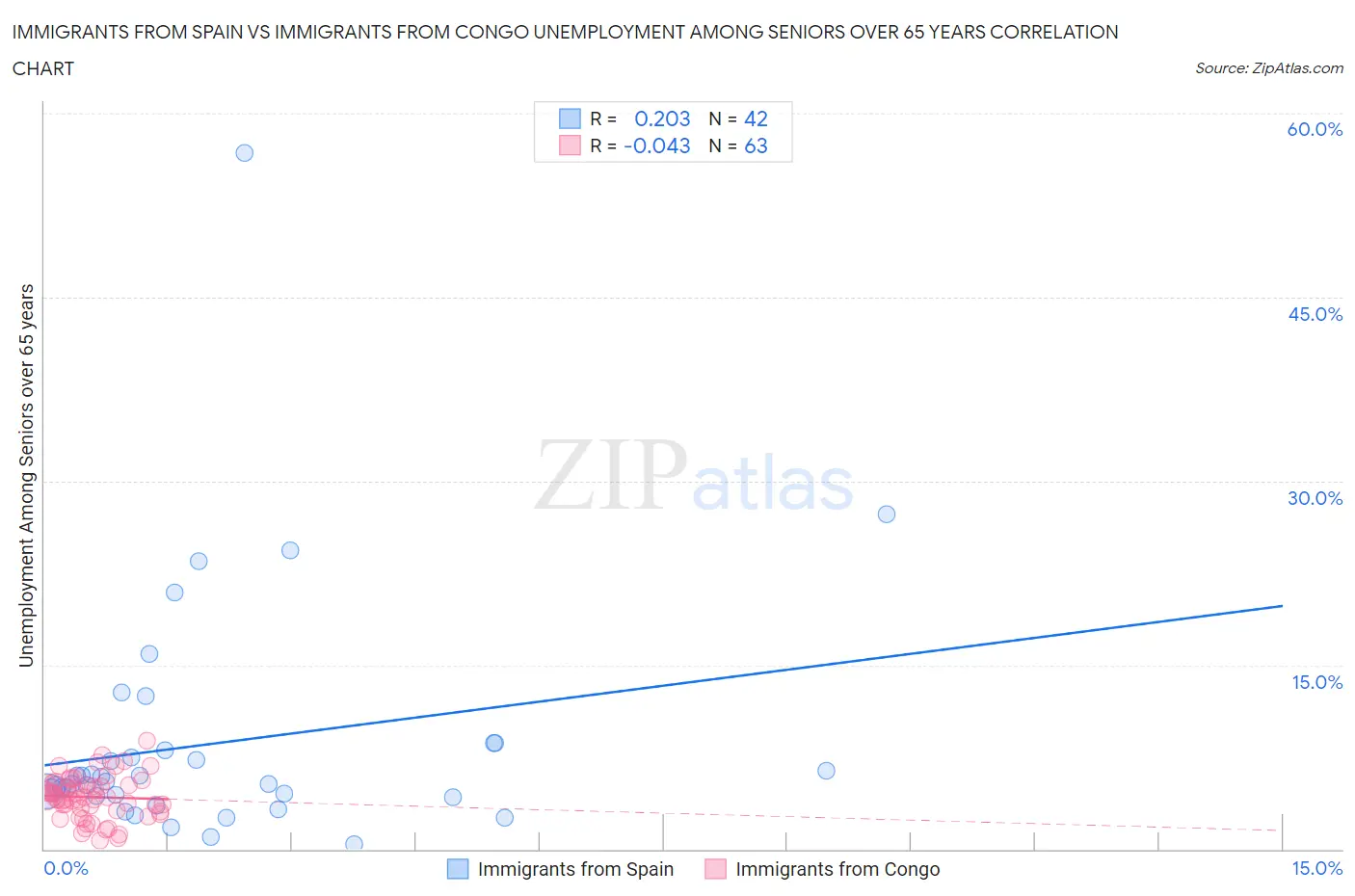 Immigrants from Spain vs Immigrants from Congo Unemployment Among Seniors over 65 years