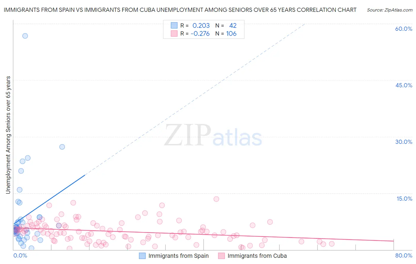 Immigrants from Spain vs Immigrants from Cuba Unemployment Among Seniors over 65 years