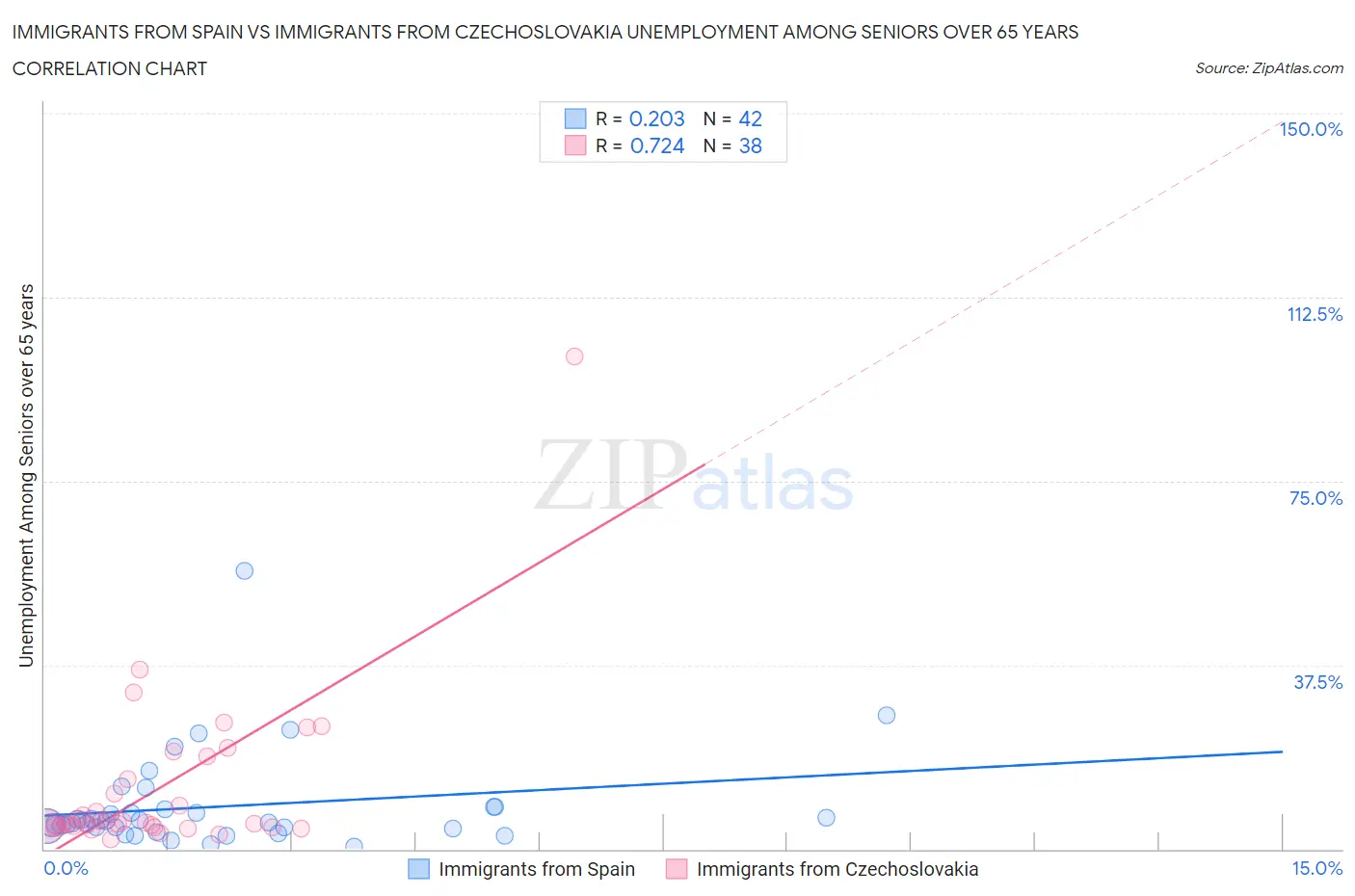 Immigrants from Spain vs Immigrants from Czechoslovakia Unemployment Among Seniors over 65 years