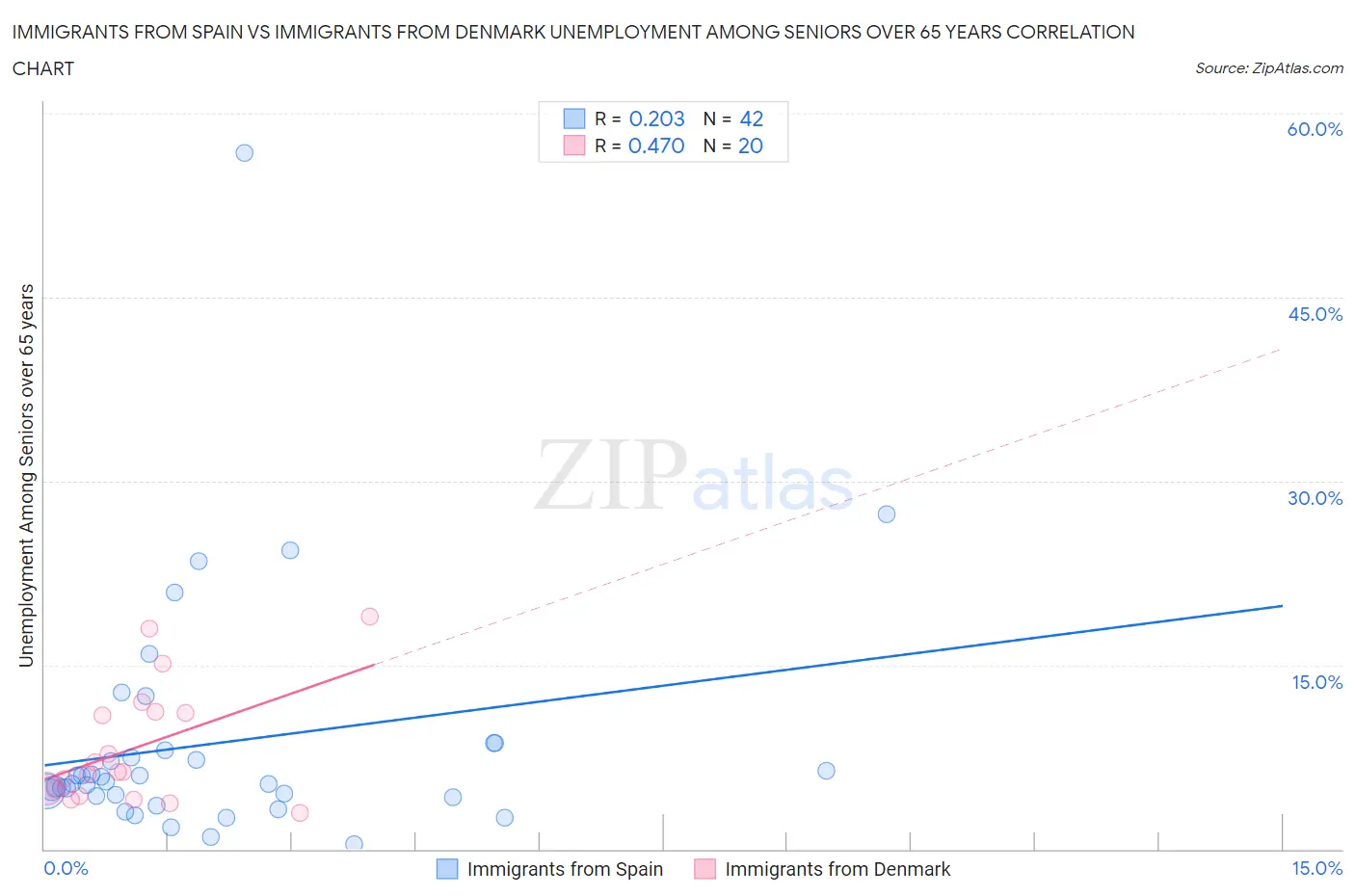 Immigrants from Spain vs Immigrants from Denmark Unemployment Among Seniors over 65 years