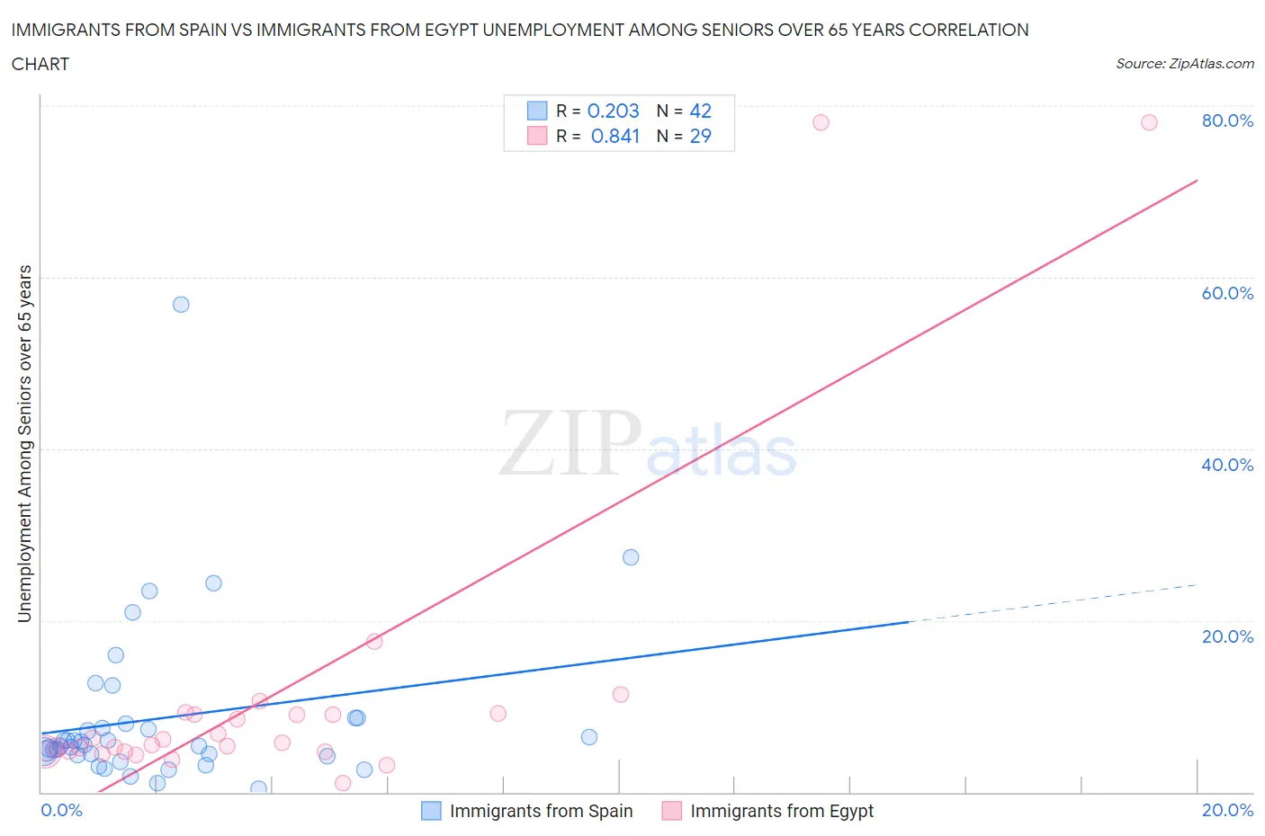 Immigrants from Spain vs Immigrants from Egypt Unemployment Among Seniors over 65 years