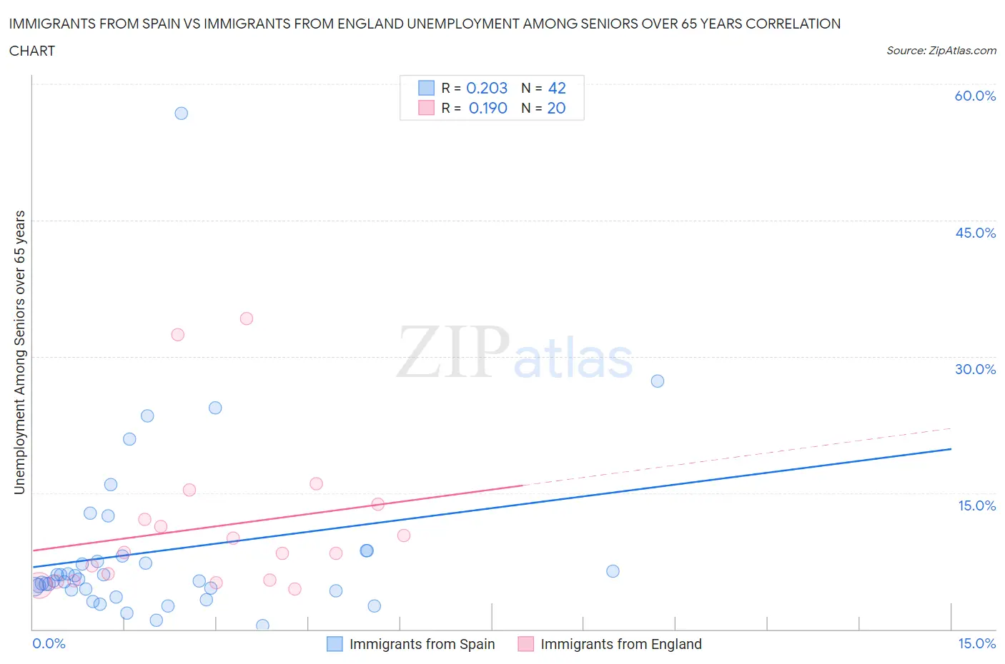 Immigrants from Spain vs Immigrants from England Unemployment Among Seniors over 65 years