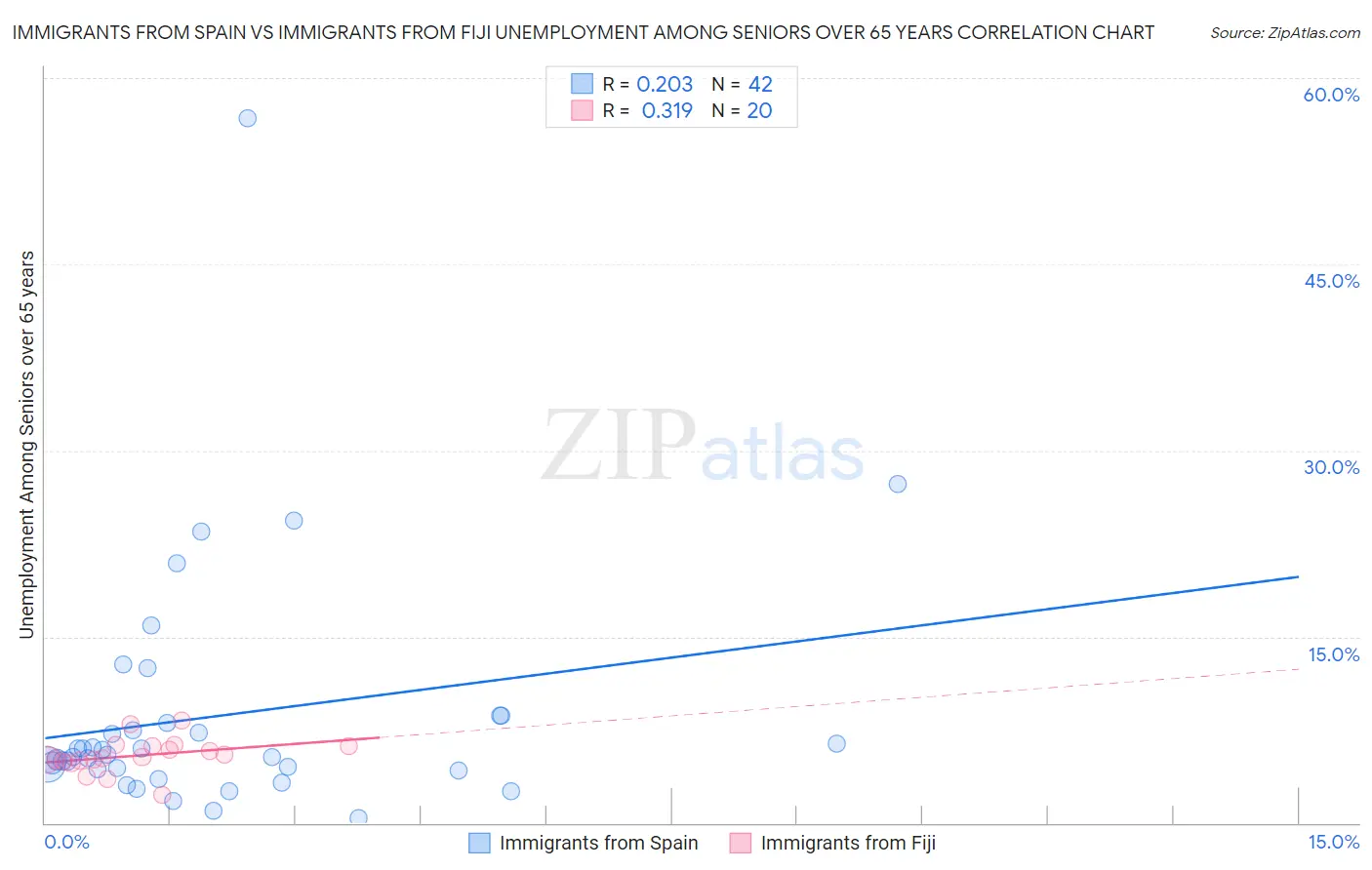 Immigrants from Spain vs Immigrants from Fiji Unemployment Among Seniors over 65 years