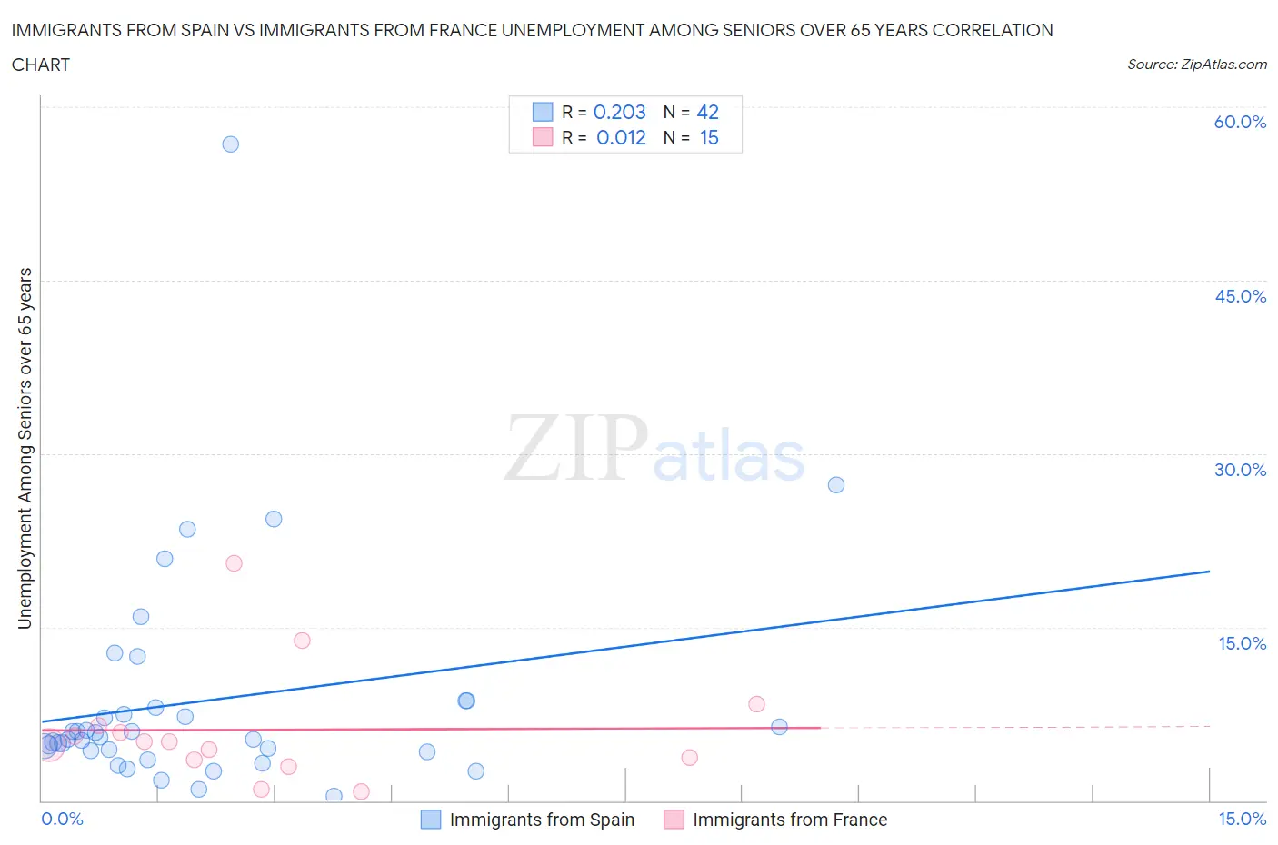 Immigrants from Spain vs Immigrants from France Unemployment Among Seniors over 65 years