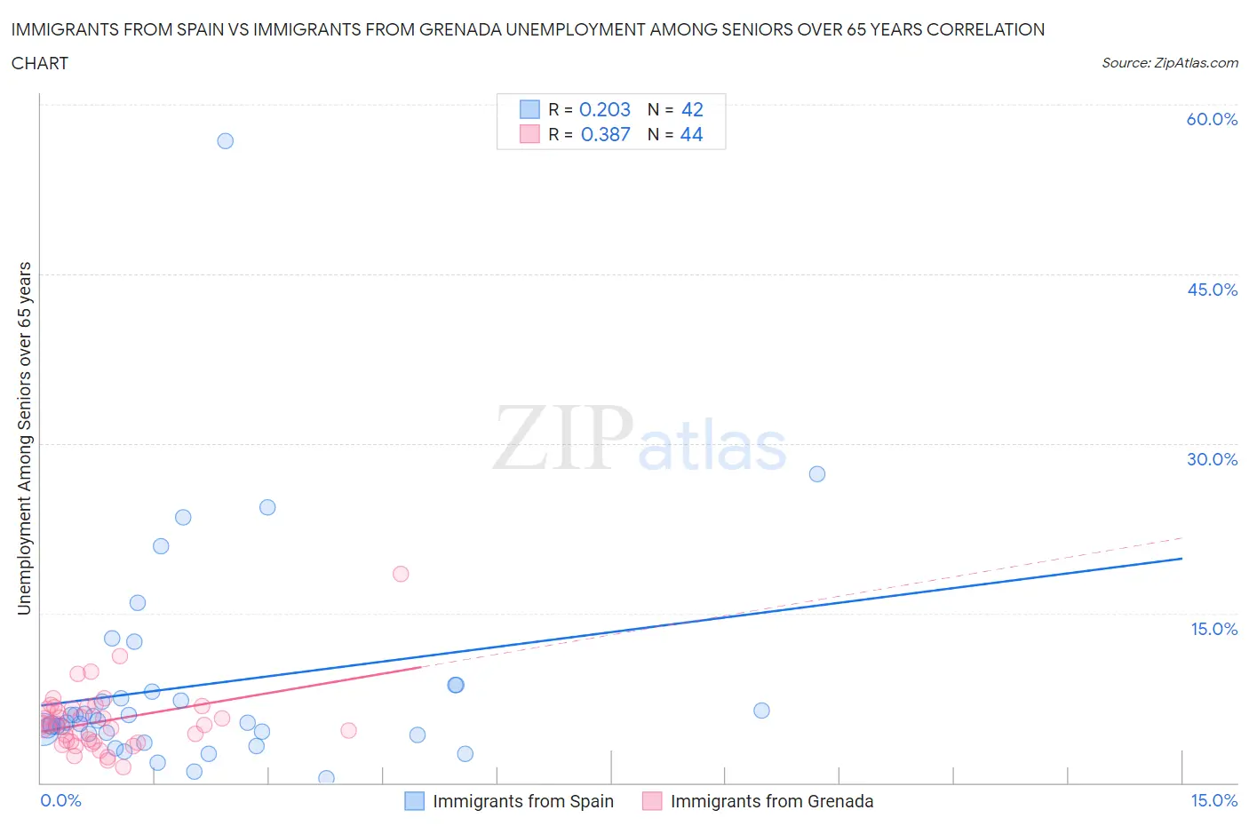 Immigrants from Spain vs Immigrants from Grenada Unemployment Among Seniors over 65 years