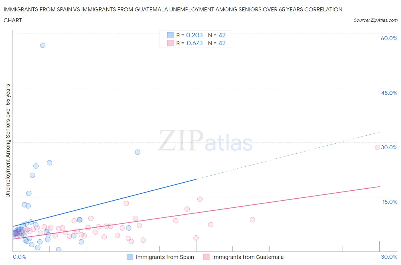 Immigrants from Spain vs Immigrants from Guatemala Unemployment Among Seniors over 65 years