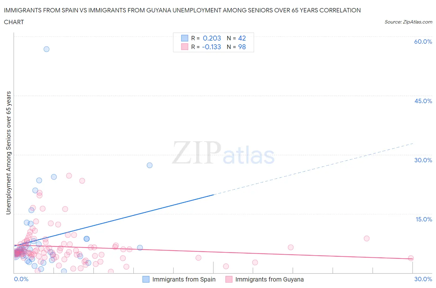 Immigrants from Spain vs Immigrants from Guyana Unemployment Among Seniors over 65 years