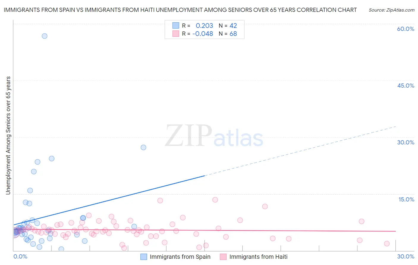 Immigrants from Spain vs Immigrants from Haiti Unemployment Among Seniors over 65 years