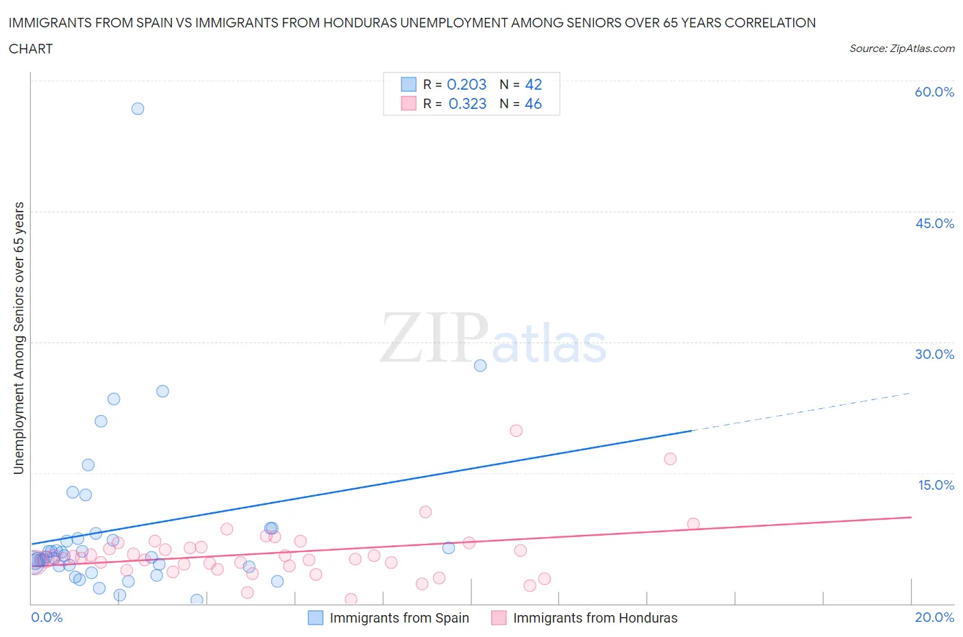 Immigrants from Spain vs Immigrants from Honduras Unemployment Among Seniors over 65 years