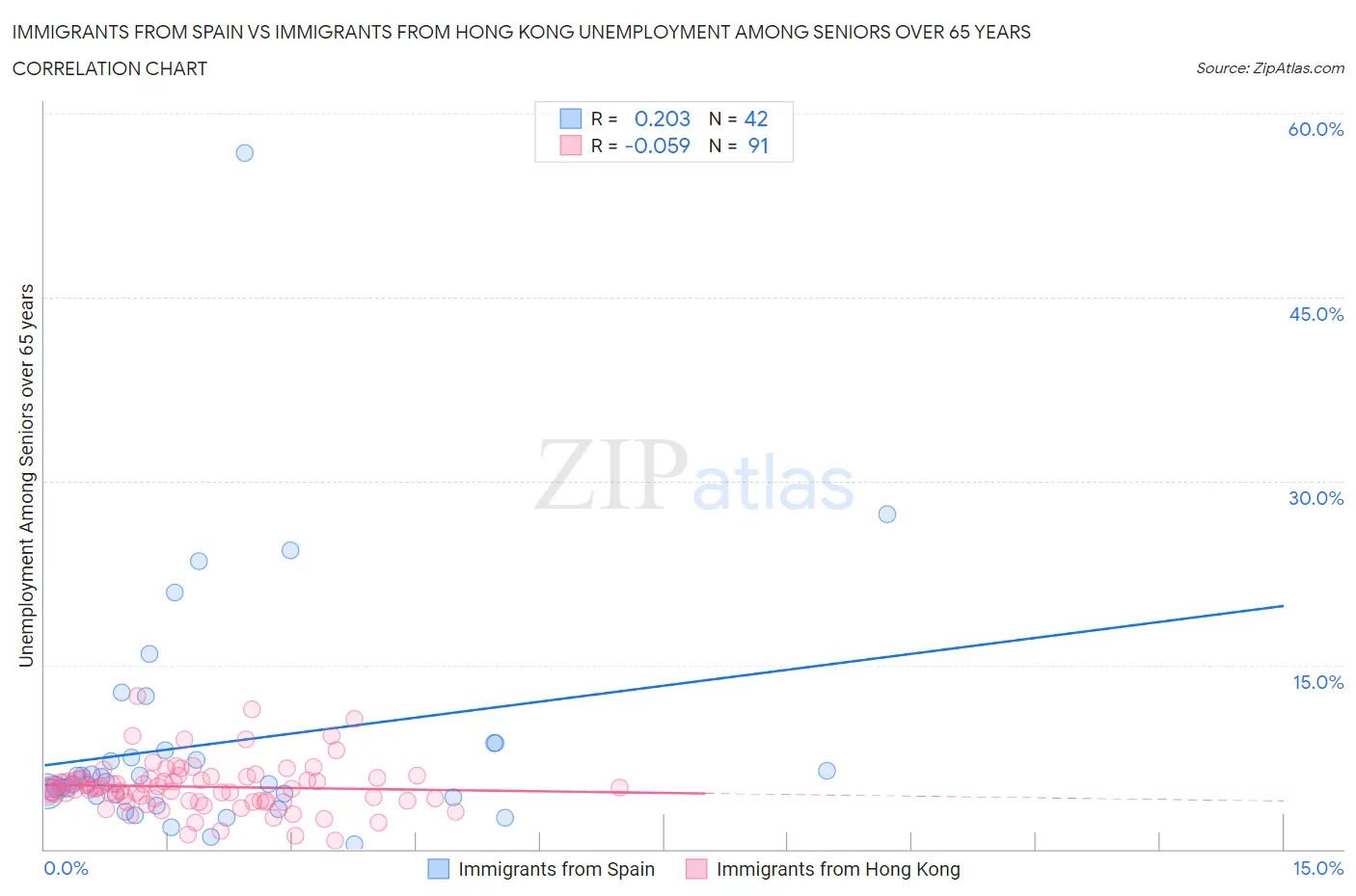 Immigrants from Spain vs Immigrants from Hong Kong Unemployment Among Seniors over 65 years