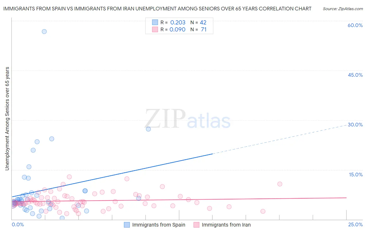 Immigrants from Spain vs Immigrants from Iran Unemployment Among Seniors over 65 years