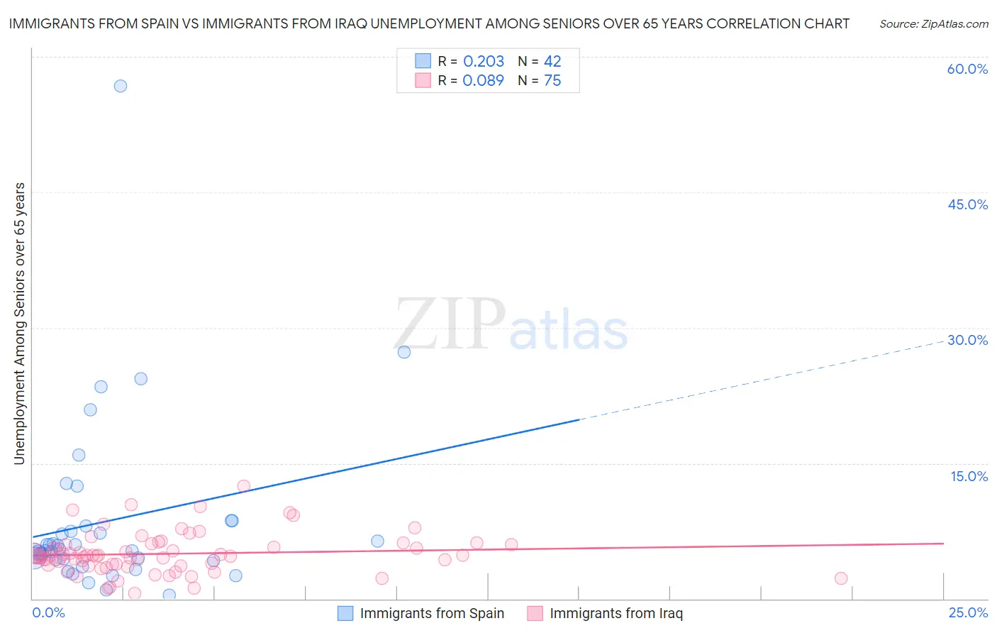 Immigrants from Spain vs Immigrants from Iraq Unemployment Among Seniors over 65 years