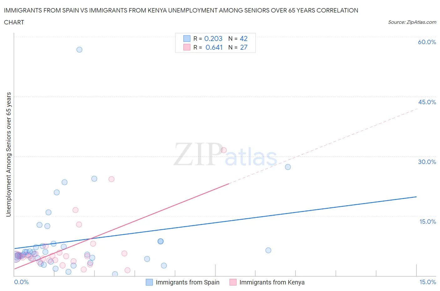 Immigrants from Spain vs Immigrants from Kenya Unemployment Among Seniors over 65 years