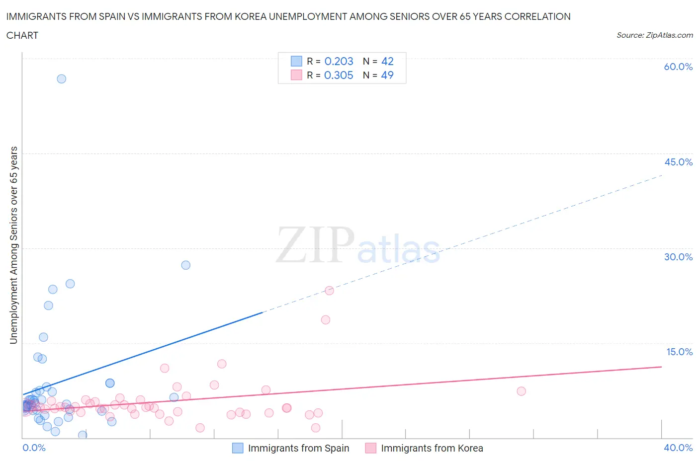 Immigrants from Spain vs Immigrants from Korea Unemployment Among Seniors over 65 years