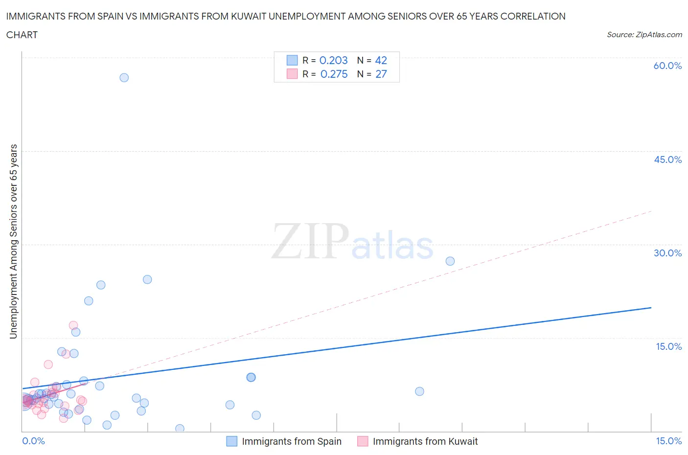 Immigrants from Spain vs Immigrants from Kuwait Unemployment Among Seniors over 65 years