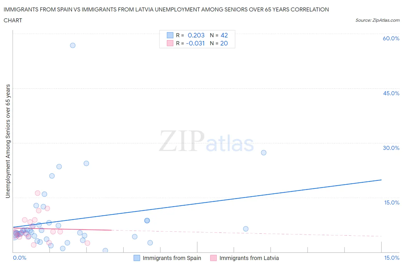 Immigrants from Spain vs Immigrants from Latvia Unemployment Among Seniors over 65 years